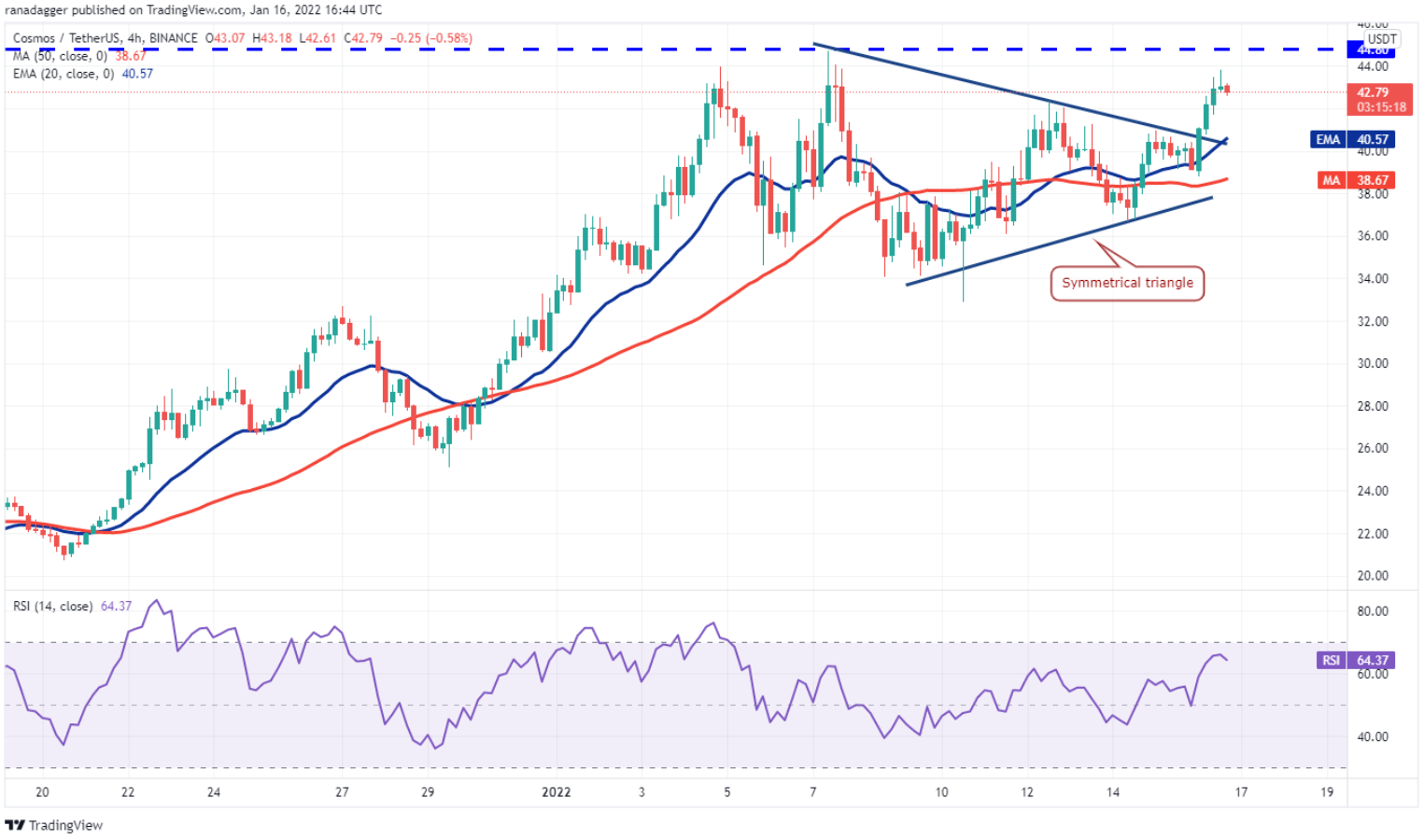TOP 5 đồng coin đáng chú ý nhất trong tuần này: BTC, NEAR, ATOM, FTM, FTT