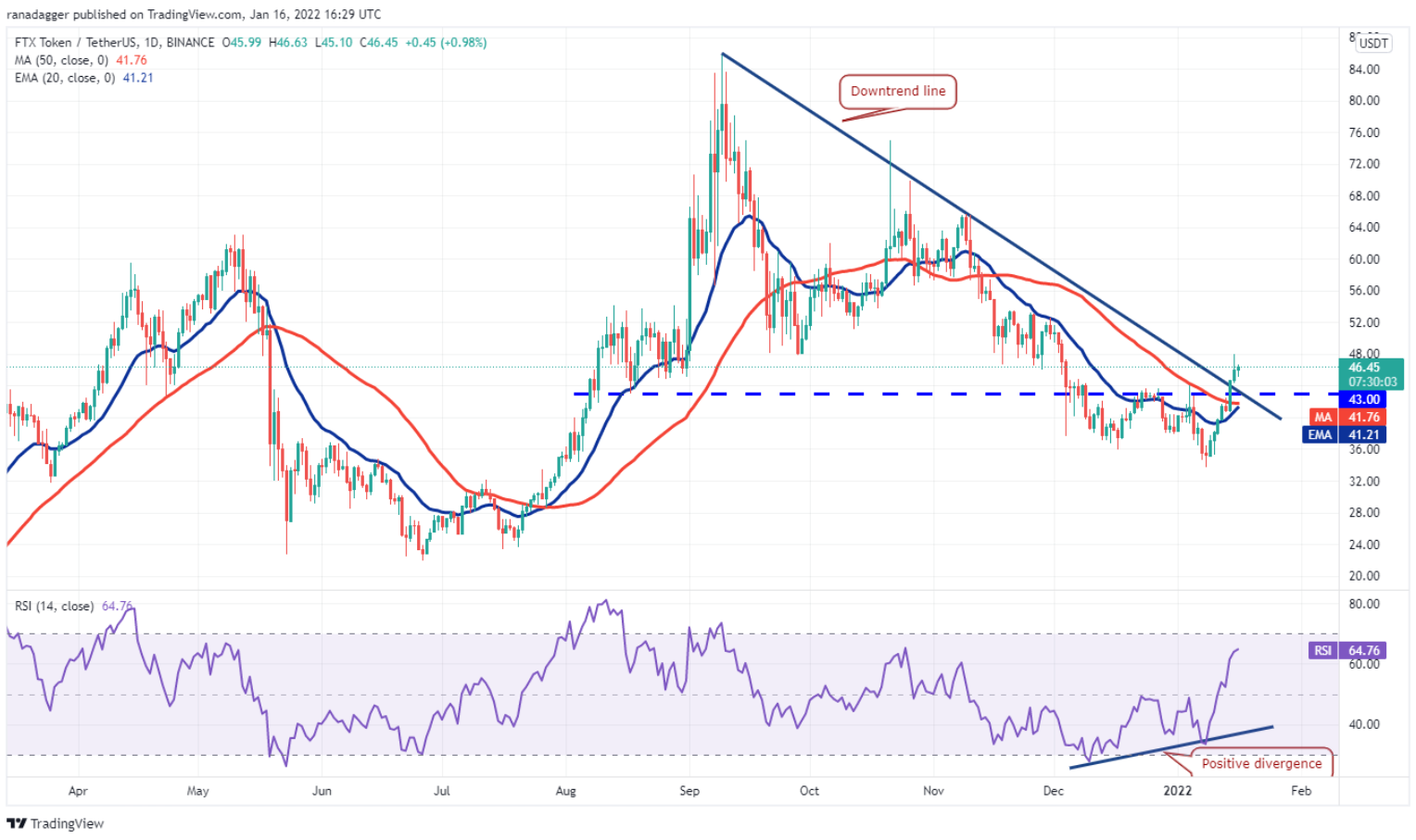 TOP 5 đồng coin đáng chú ý nhất trong tuần này: BTC, NEAR, ATOM, FTM, FTT