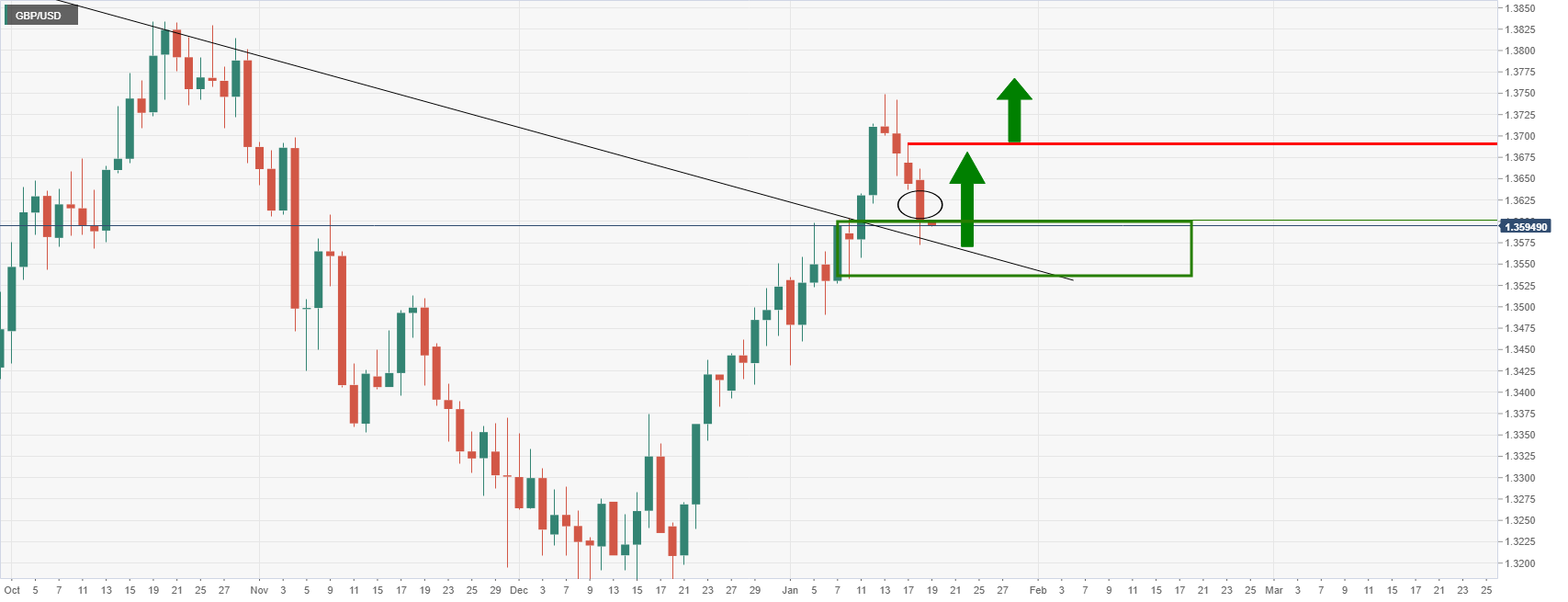 Phân tích giá GBP/USD: Phe đầu cơ giá lên đang tìm kiếm một đợt giảm và vượt lên trên 1,3690