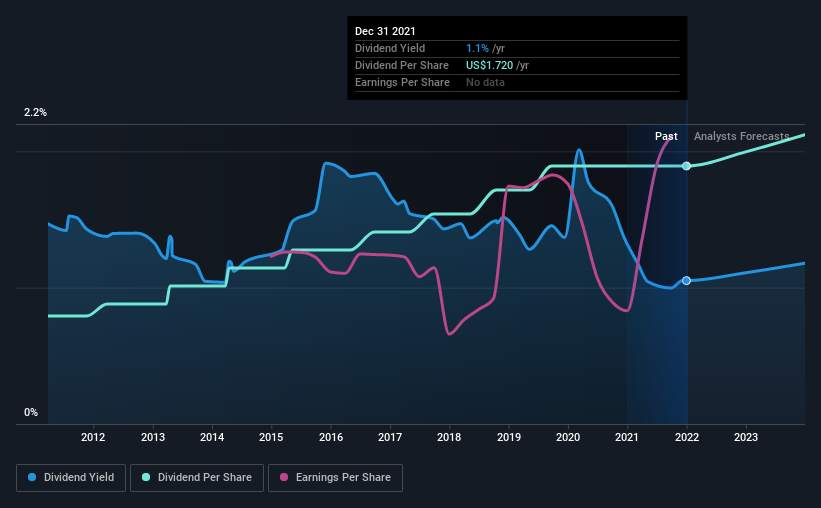 American Express Company (NYSE:AXP) Passed Our Checks, And It's About To Pay A US$0.43 Dividend