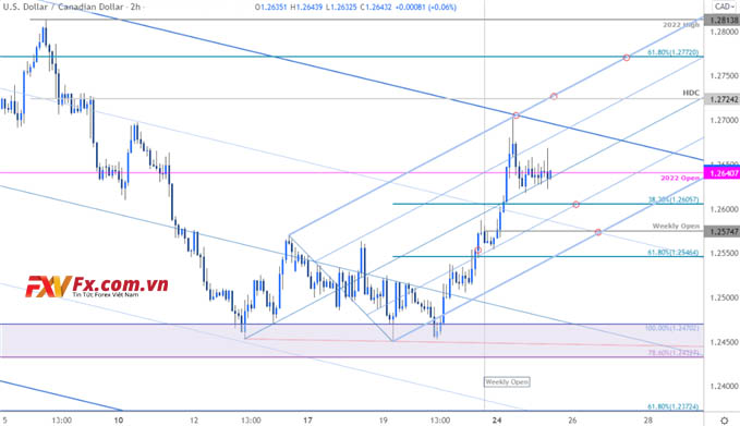 USD/CAD quay trở lại ngưỡng kháng cự khi mở cửa hàng năm