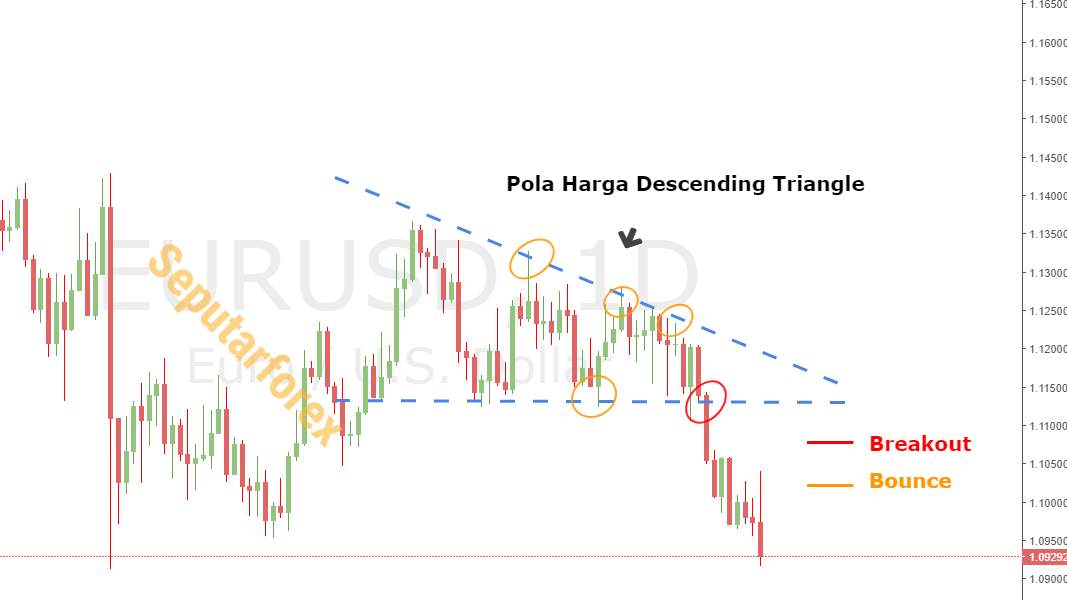 Makna Bounce Dan Breakout Dalam Forex 