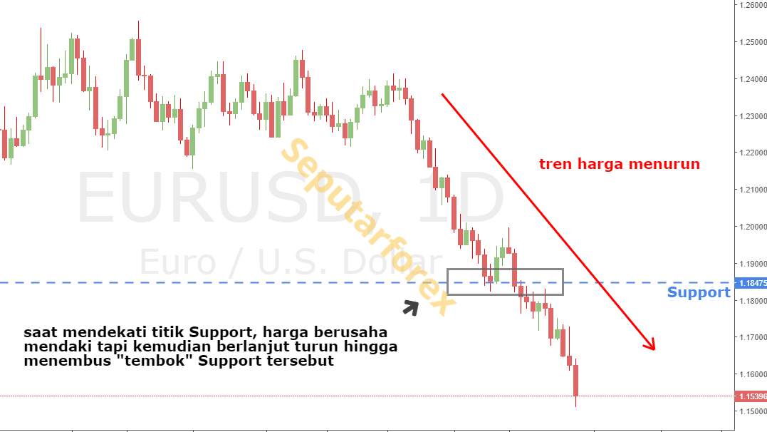 Makna Bounce Dan Breakout Dalam Forex 