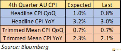 Đô la Úc chịu áp lực lên PMI lớn. Các điều kiện vĩ mô toàn cầu có bắt đầu giảm đối với AUD/USD không?