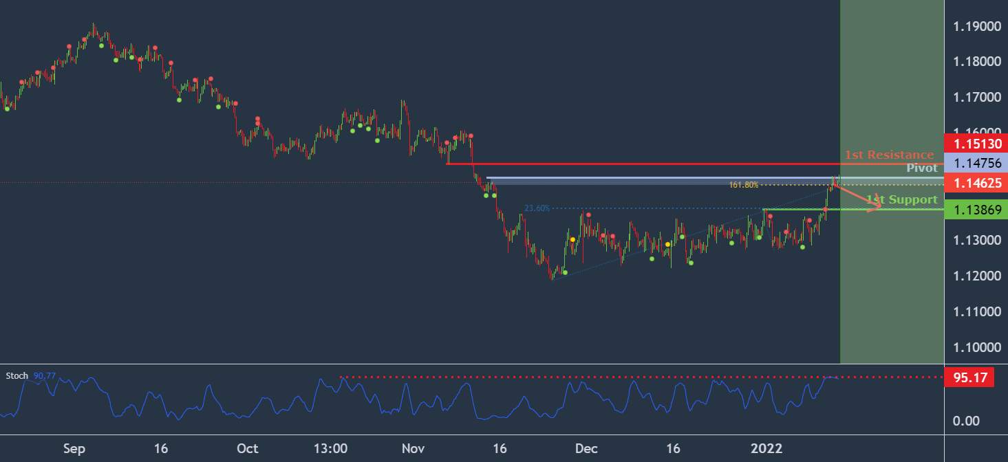 EURUSD approaching pivot, potential for a drop!