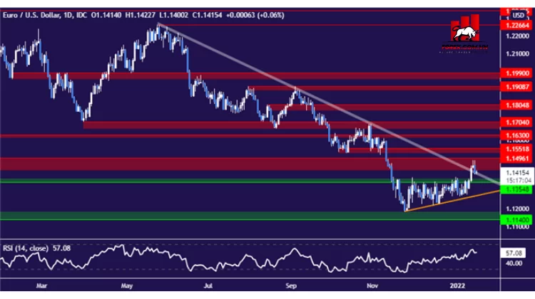 Phân tích kỹ thuật đồng Euro: Các mức EUR/USD chính cần xem xét
