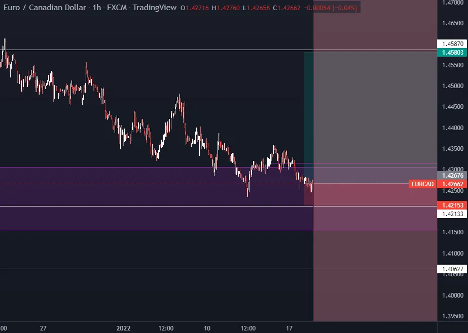 eurcad buy