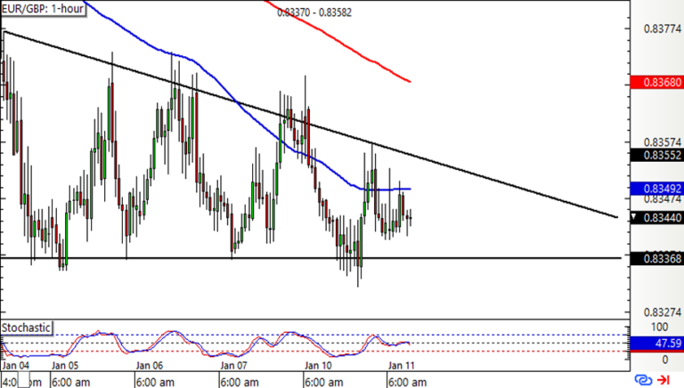 Tin Tức Forex Và Phân Tích Cặp Tiền EUR/GBP