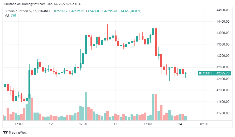 Bitcoin bị bán tháo sau khi chạm kháng cự $44.000