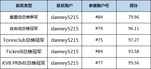 颁奖周-S9多榜总冠军 ▏@ danney5215分享参赛心得！