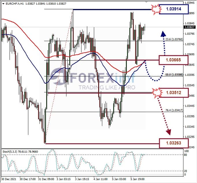 EURCHF Membentuk Pola Head and Shoulder, Uji support 1.03665
