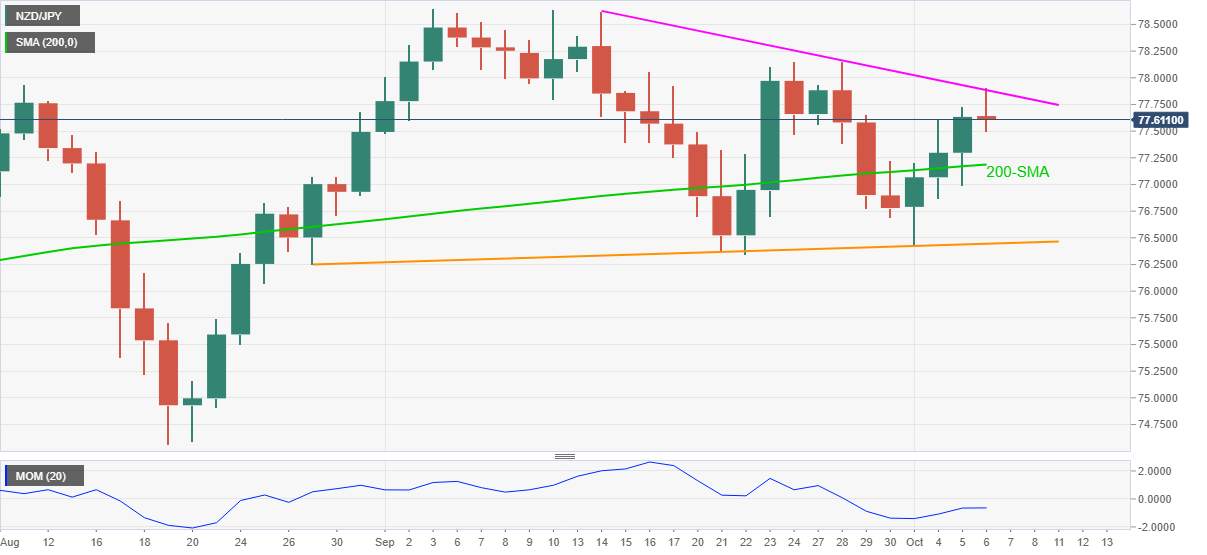 Analisis Harga NZD/JPY: Gagal Melewati Rintangan Jangka Pendek di Bawah 79,00 Meskipun Suku Bunga RBNZ Naik