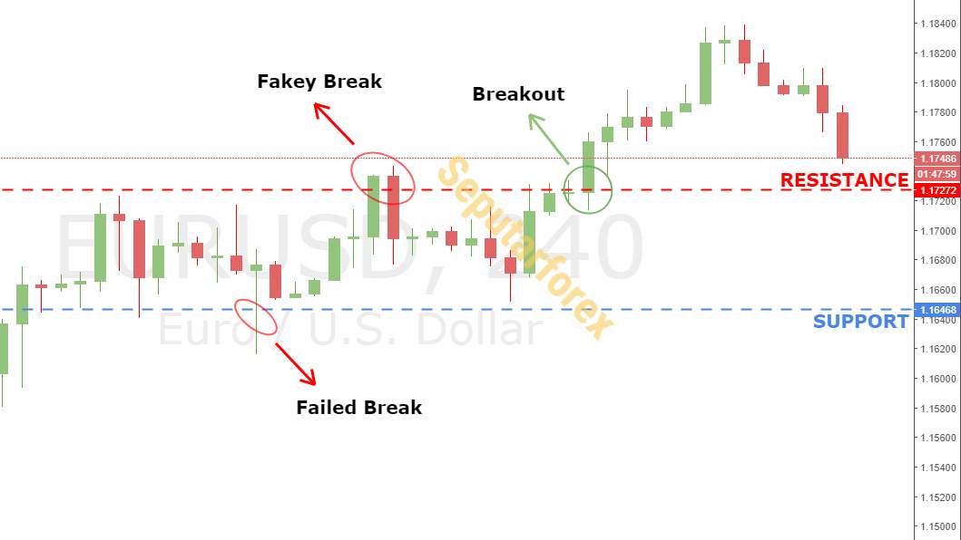 Makna Bounce Dan Breakout Dalam Forex 