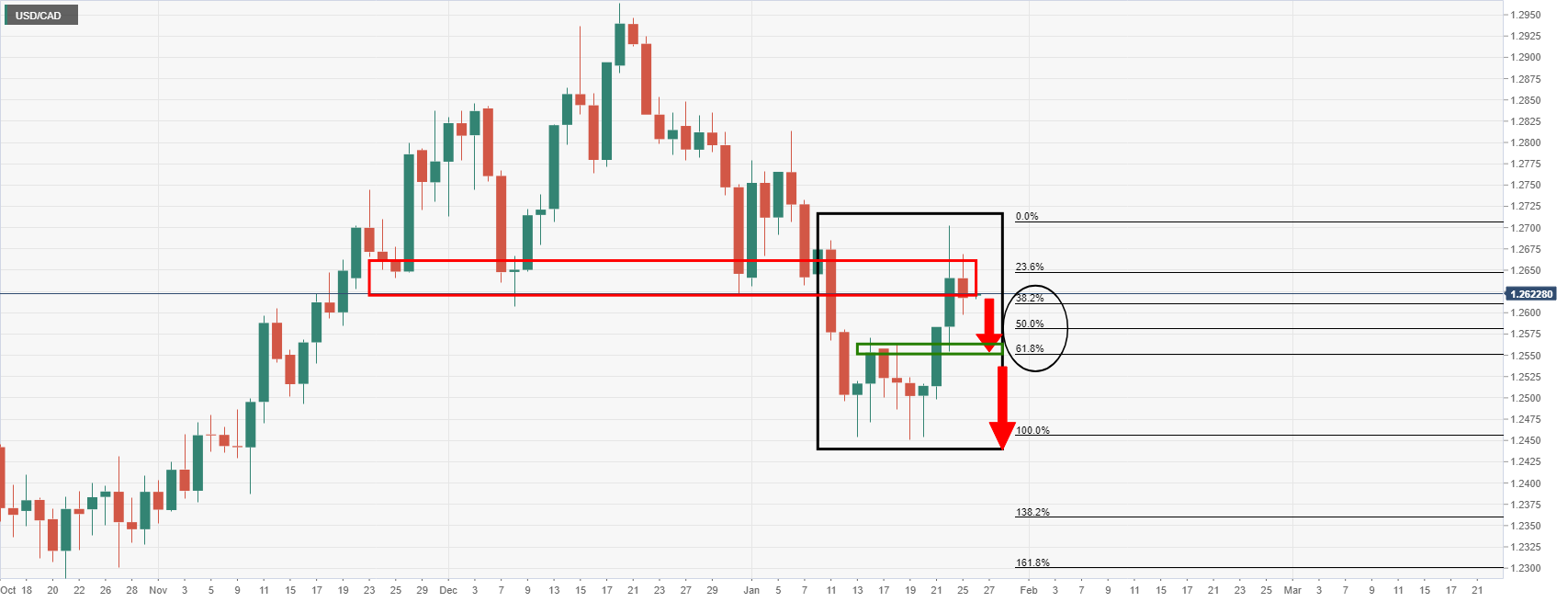 Phân tích giá USD/CAD: Phe đầu cơ giá xuống hướng đến tỷ lệ vàng 61,8%