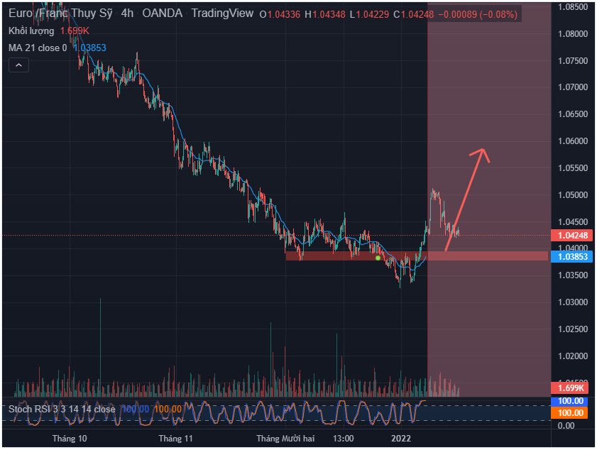 EURCHF Mua để ăn tết thôi nha