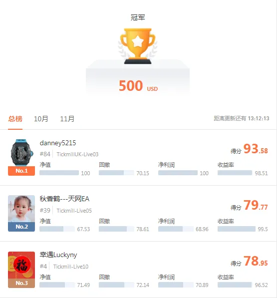 S9赛季Tickmill参赛选手实力打榜，双倍奖金值得拥有！