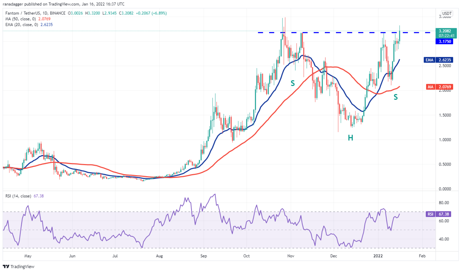 TOP 5 đồng coin đáng chú ý nhất trong tuần này: BTC, NEAR, ATOM, FTM, FTT