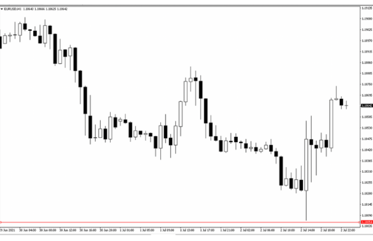 Kapan Harga Murah dan Mahal Saat Trading Forex?