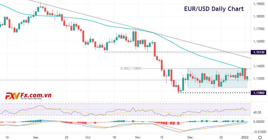 EUR/USD bị mắc kẹt trong một xu hướng giảm dài hạn