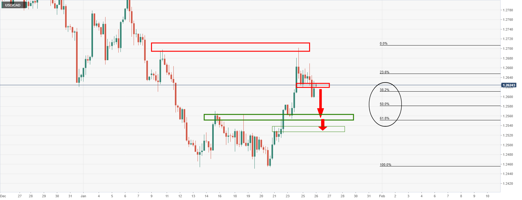 Phân tích giá USD/CAD: Phe đầu cơ giá xuống hướng đến tỷ lệ vàng 61,8%