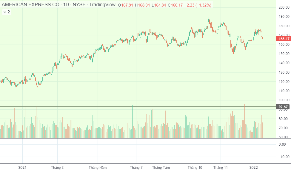 AXP (American Express )