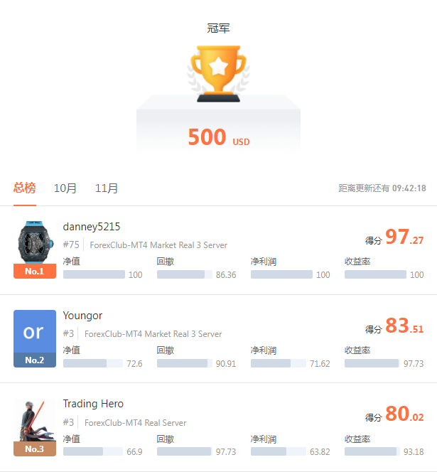 ForexClub 助力大赛，@danney5215成为榜单冠军！