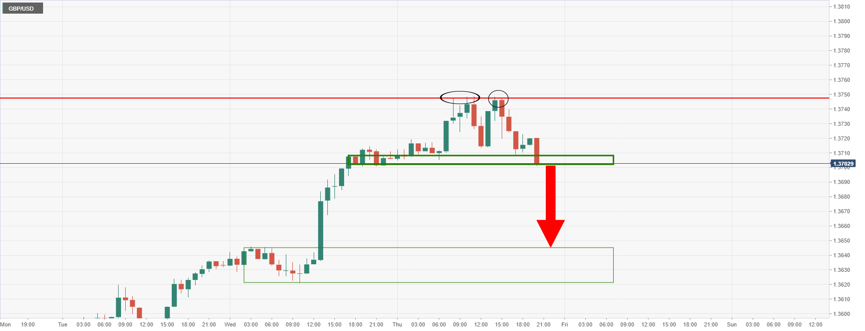 Phân tích giá GBP/USD: Phe đầu cơ giá xuống nhắm mục tiêu mức hỗ trợ hàng ngày quan trọng 1,3700