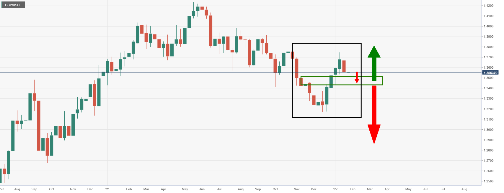 Phân tích giá GBP/USD: Phe đầu cơ giá xuống hướng đến mức 1,3450 theo biểu đồ hàng tuần