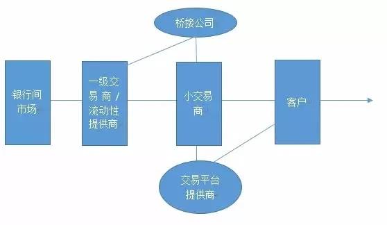 外汇和银行是什么关系？