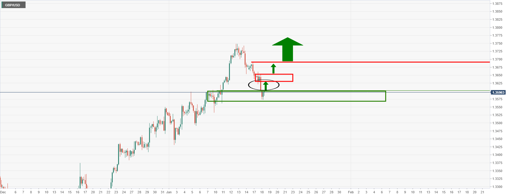 Phân tích giá GBP/USD: Phe đầu cơ giá lên đang tìm kiếm một đợt giảm và vượt lên trên 1,3690