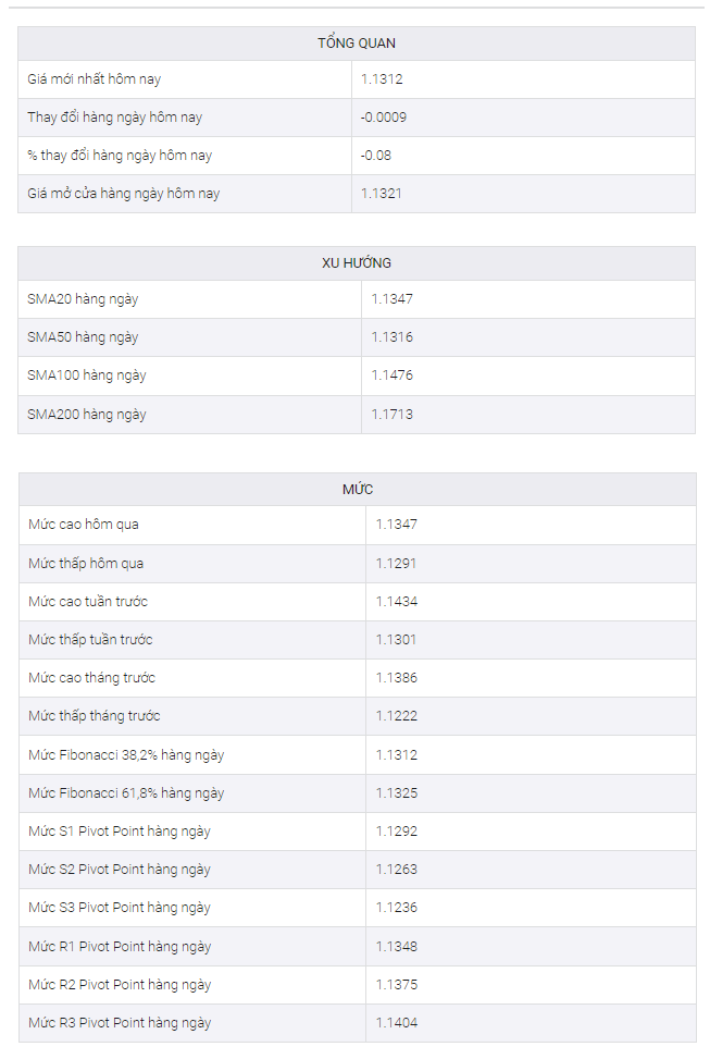 Phân tích giá EUR/USD: Đường kháng cự hàng tuần, đường SMA 200 kiểm tra đà phục hồi trên 1,1300