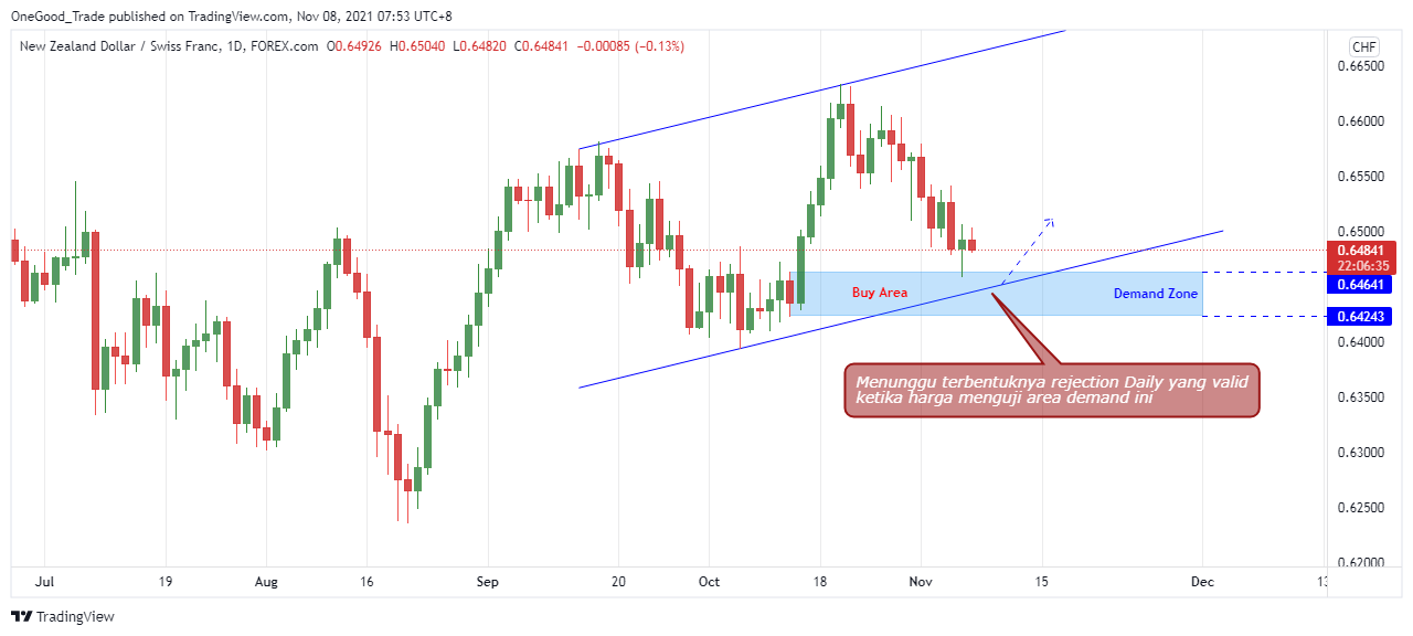 NZD/CHF: Manfaatkan Skenario Buy Di Area Demand