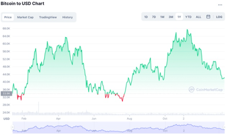 Chuyên gia quốc tế: 'Giá Bitcoin có thể rơi xuống dưới 20.000 USD'