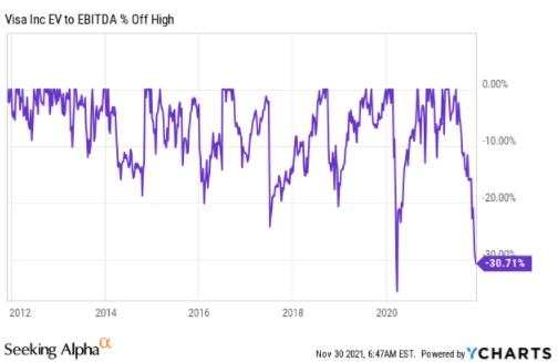 股价跌超20%，Visa迎来十年一遇的买入良机！