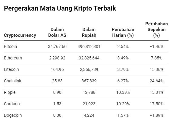 Aset Kripto Mulai Liar Lagi, Ada yang Naik 25% Gaes