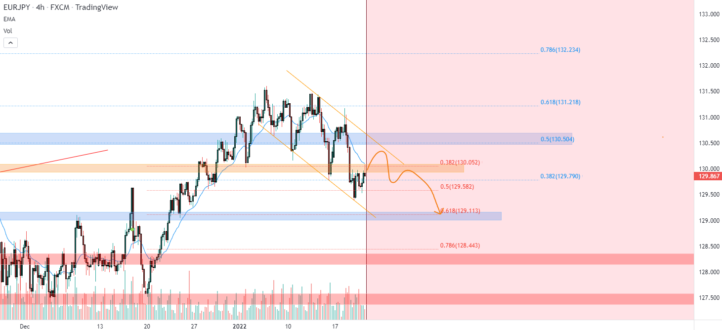 EURJPY kiểm tra lại 0,382 Fib