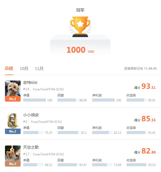 FXTM 富拓组@吉特666参赛仅一个月就豪横夺冠!