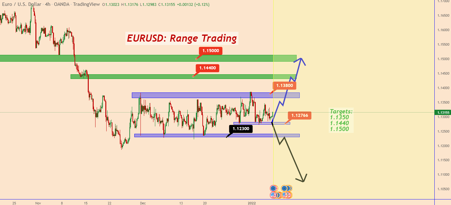 EURUSD: Đang chờ Dữ liệu NFP