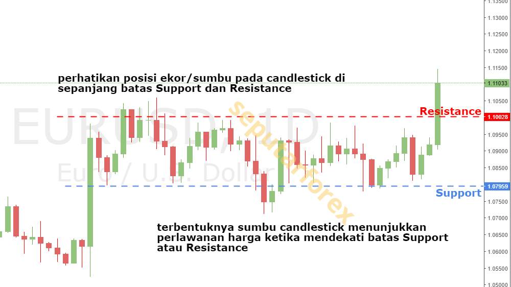 Makna Bounce Dan Breakout Dalam Forex 