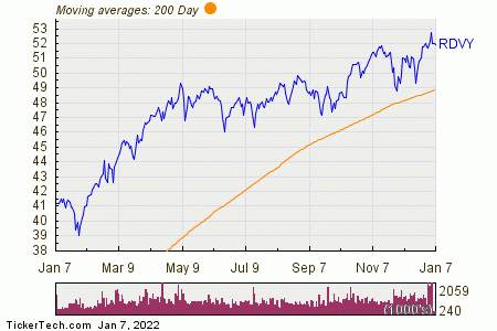 First Trust Rising Dividend Achievers ETF Experiences Big Inflow