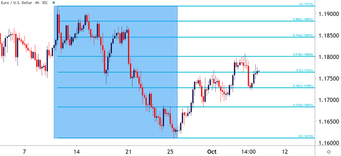 Scalping dengan Fibonacci Pada Grafik Jangka Pendek