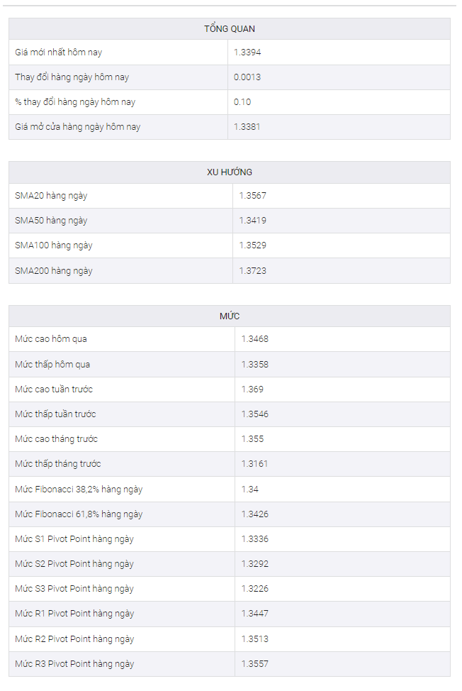 Phân tích giá GBP/USD: Phục hồi khỏi mức hỗ trợ 11 tuần nhưng vẫn chưa ổn định