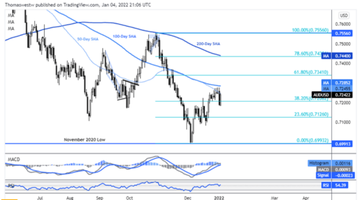 AUD/USD tăng bên cạnh Dow Jones trước gói biểu đồ RBA