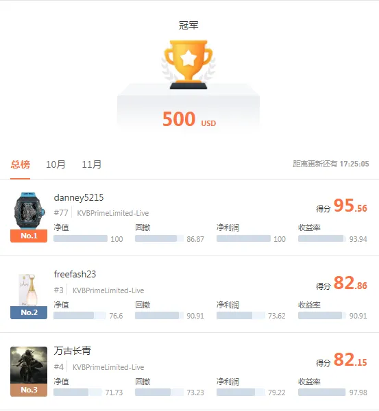 FOLLOWME交易大赛S9赛季携手KVB PRIME圆满落幕！期待六聚