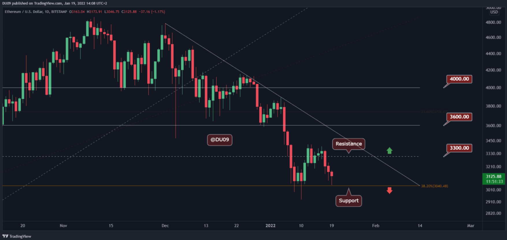 ETH đang tiếp cận hỗ trợ chính ở mức $ 3K, nó có được giữ?