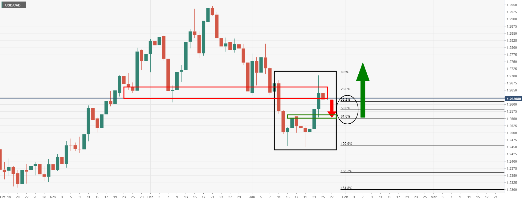 Phân tích giá USD/CAD: Phe đầu cơ giá xuống hướng đến tỷ lệ vàng 61,8%