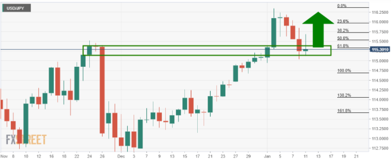 Phân tích giá USD/JPY: Phe đầu cơ giá lên đang tìm kiếm cơ hội tiếp cận mục tiêu 116