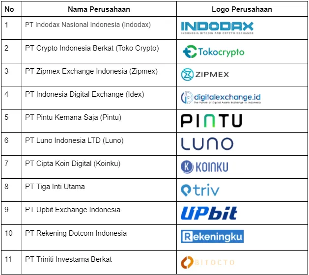 Daftar Platform Aset Kripto Terdaftar di Bappebti