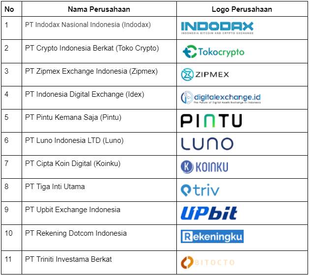 Daftar Platform Aset Kripto Terdaftar di Bappebti
