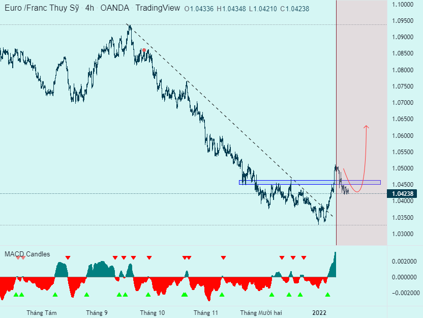 Xuất hiện tín hiệu phân kỳ và phá vỡ Key level với EURCHF